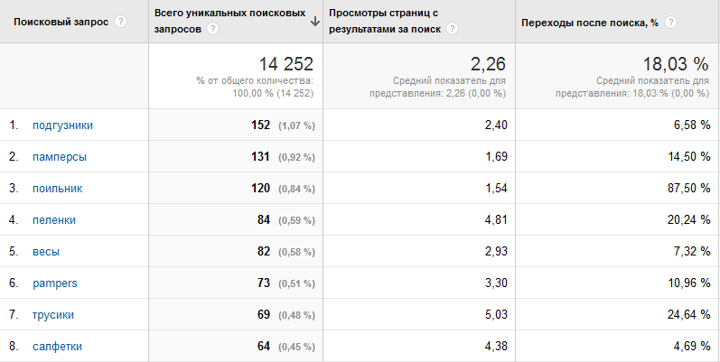 Рузультаты запросов поиска