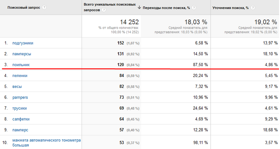 По данным Google Analytics