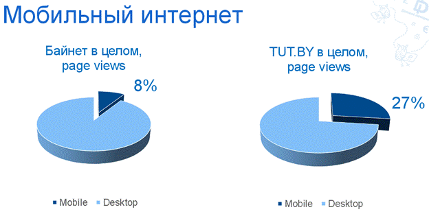 Статистика мобильных интернет-пользователей