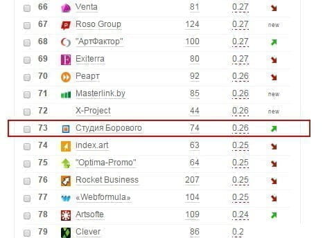 Рейтинг SEO-компаний СНГ