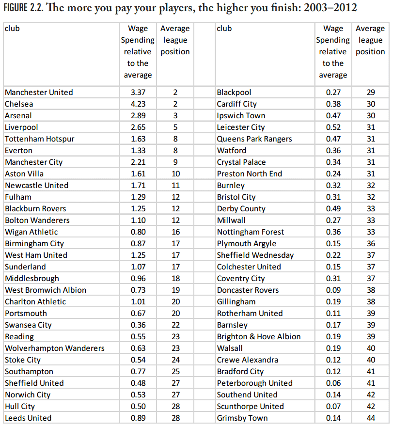 Таблица со средней позицией клуба в лиге и долей от общей зарплаты в лигах