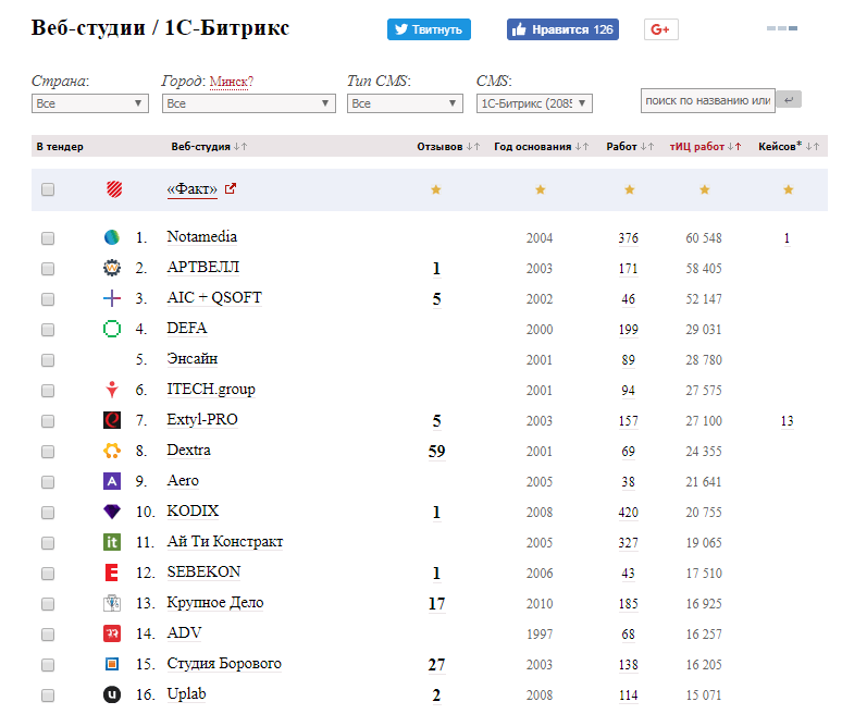 Рейтинг Веб-студий CMSmagazine среди разработчиков 1С-Битрикс